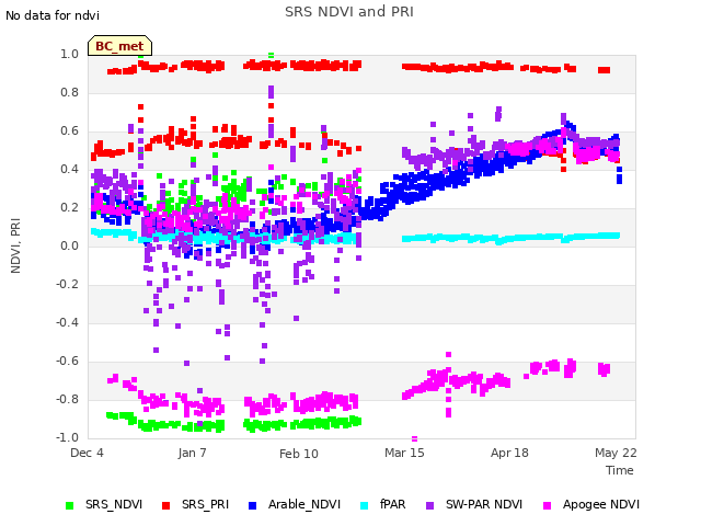 Explore the graph:SRS NDVI and PRI in a new window