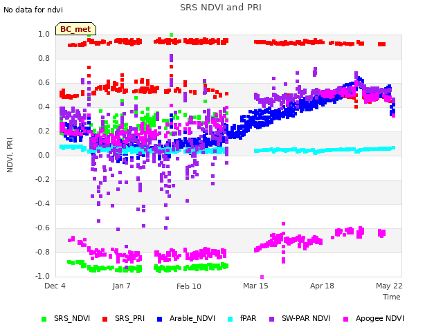 Explore the graph:SRS NDVI and PRI in a new window