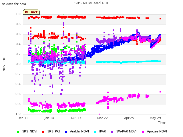 Explore the graph:SRS NDVI and PRI in a new window