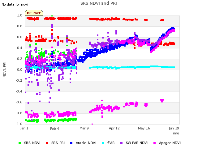 Explore the graph:SRS NDVI and PRI in a new window