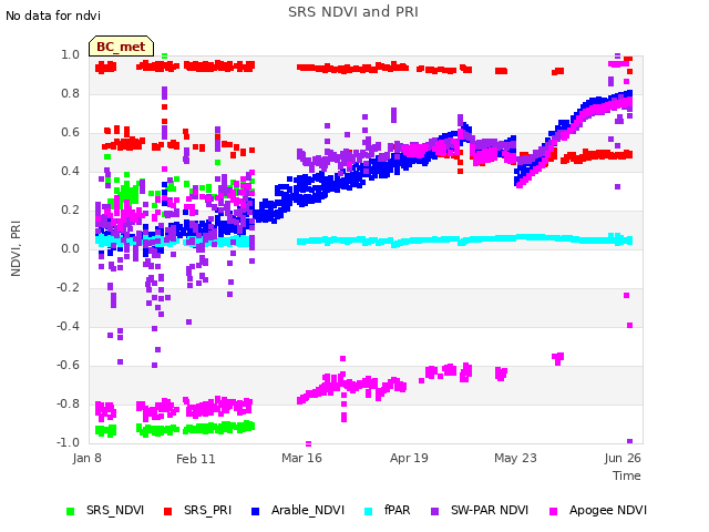 Explore the graph:SRS NDVI and PRI in a new window