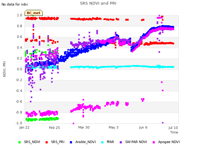 Explore the graph:SRS NDVI and PRI in a new window