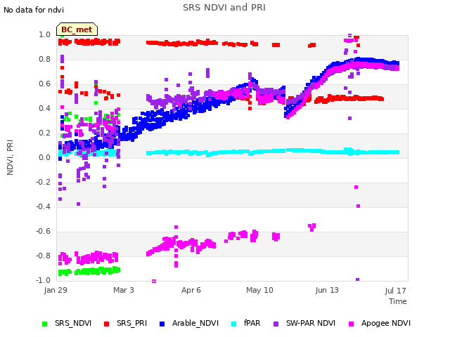 Explore the graph:SRS NDVI and PRI in a new window