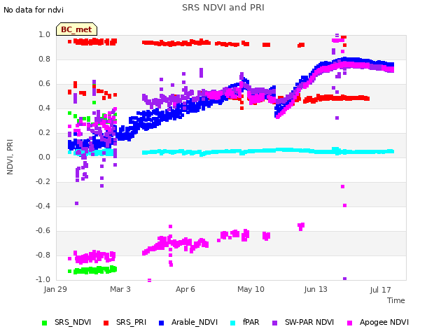 Explore the graph:SRS NDVI and PRI in a new window