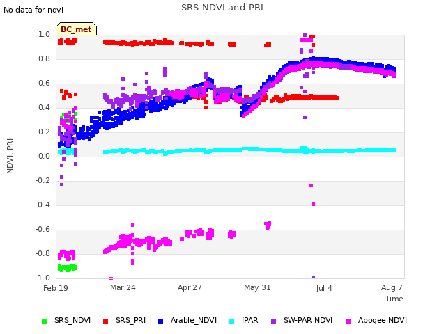 Explore the graph:SRS NDVI and PRI in a new window