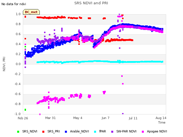 Explore the graph:SRS NDVI and PRI in a new window