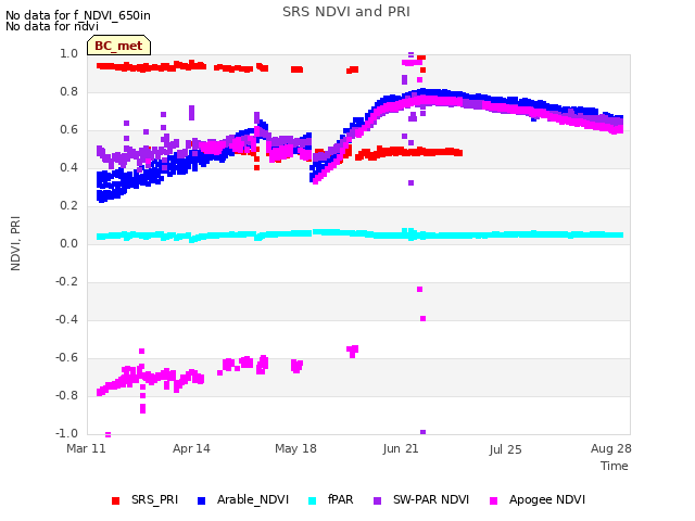 Explore the graph:SRS NDVI and PRI in a new window