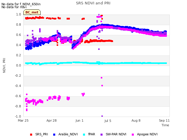 Explore the graph:SRS NDVI and PRI in a new window