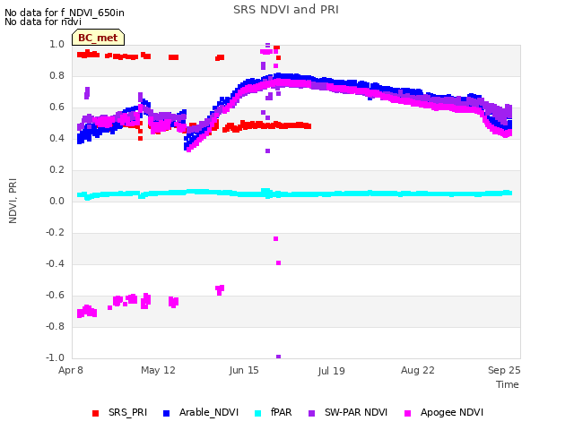 Explore the graph:SRS NDVI and PRI in a new window