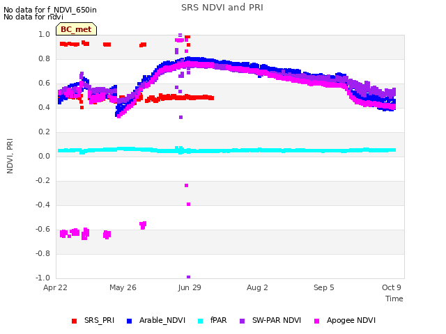 Explore the graph:SRS NDVI and PRI in a new window