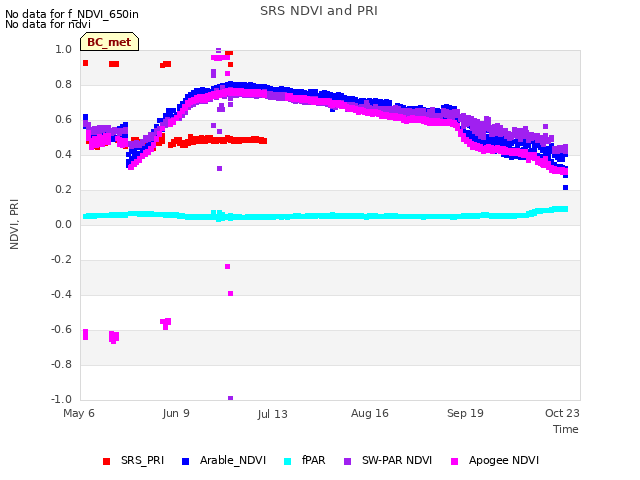 Explore the graph:SRS NDVI and PRI in a new window