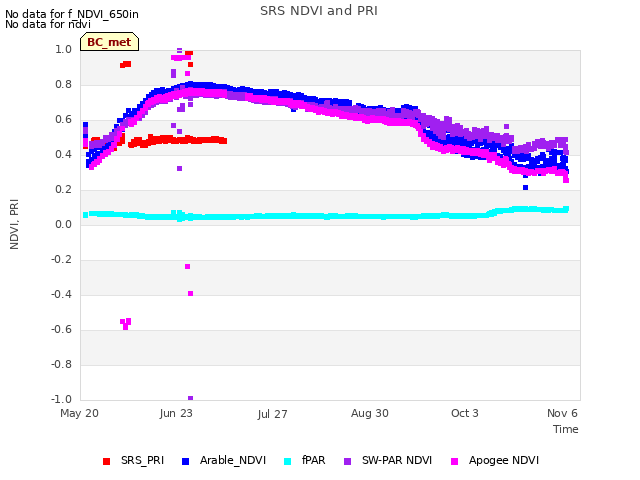 Explore the graph:SRS NDVI and PRI in a new window