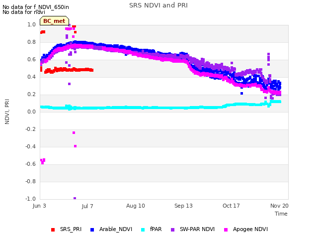 Explore the graph:SRS NDVI and PRI in a new window