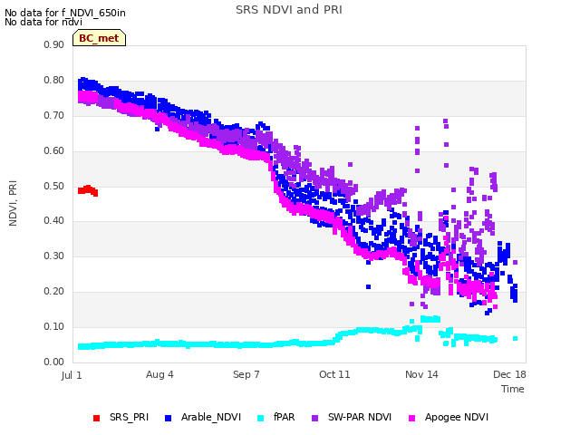 Explore the graph:SRS NDVI and PRI in a new window