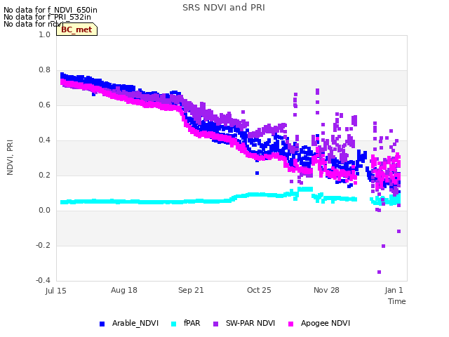 Explore the graph:SRS NDVI and PRI in a new window