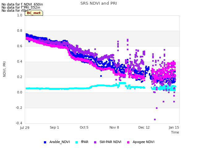 Explore the graph:SRS NDVI and PRI in a new window