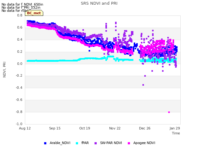 Explore the graph:SRS NDVI and PRI in a new window