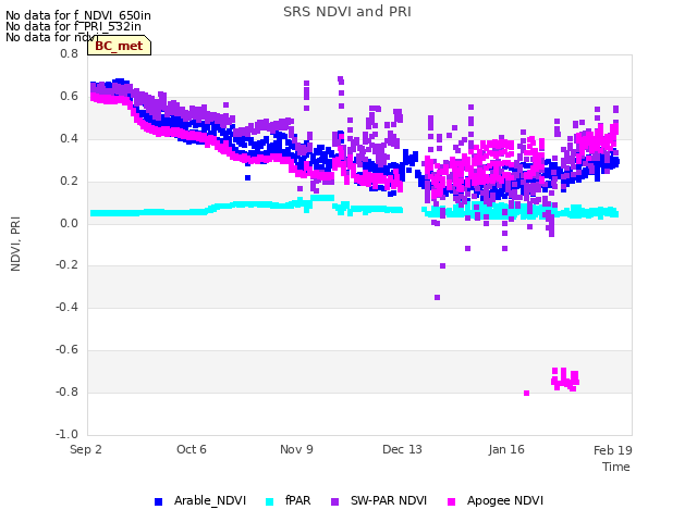 Explore the graph:SRS NDVI and PRI in a new window