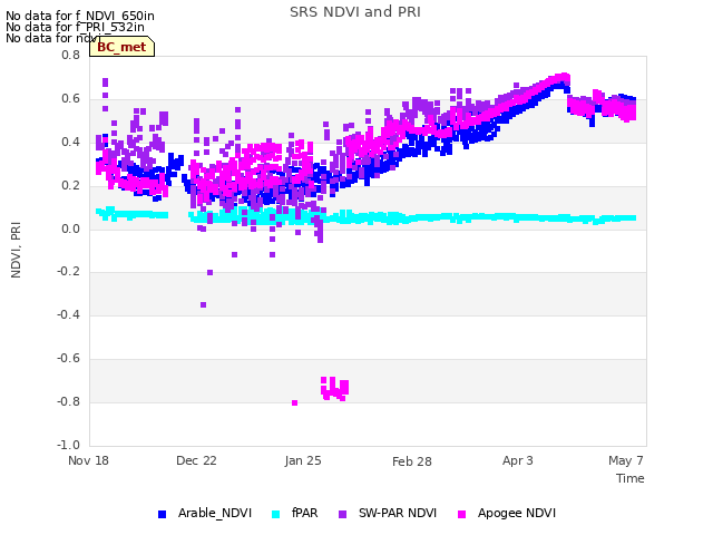 Explore the graph:SRS NDVI and PRI in a new window