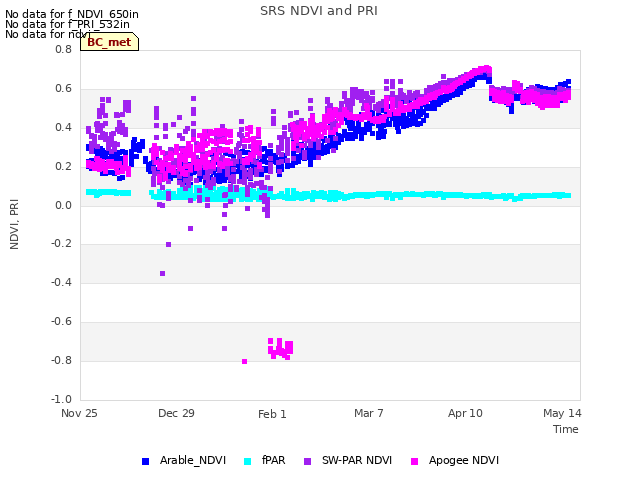 Explore the graph:SRS NDVI and PRI in a new window