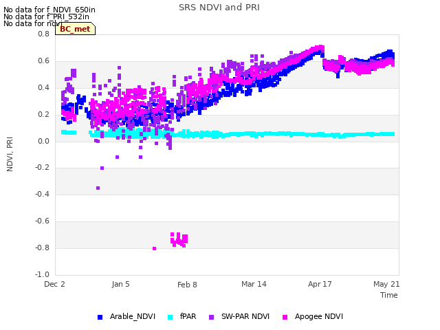 Explore the graph:SRS NDVI and PRI in a new window