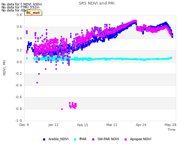 Explore the graph:SRS NDVI and PRI in a new window