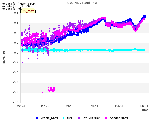 Explore the graph:SRS NDVI and PRI in a new window