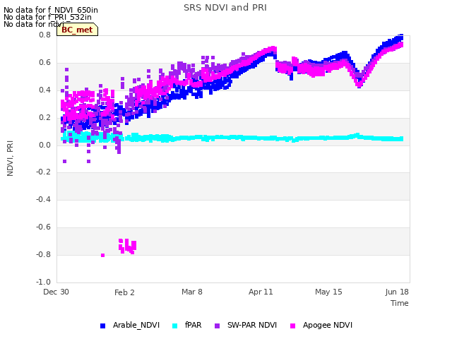 Explore the graph:SRS NDVI and PRI in a new window