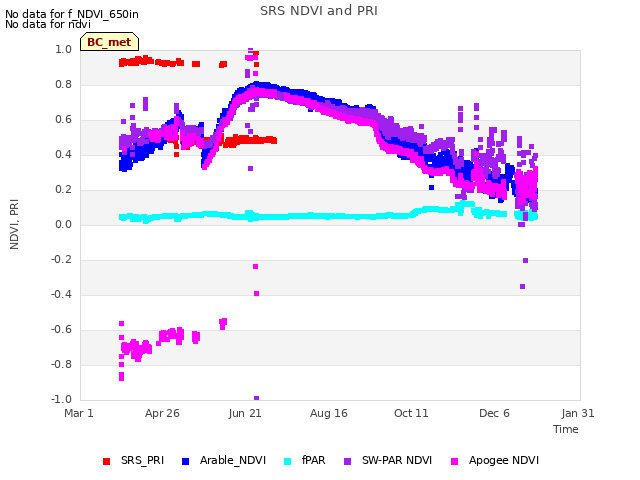 Graph showing SRS NDVI and PRI