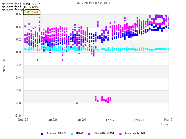 Graph showing SRS NDVI and PRI