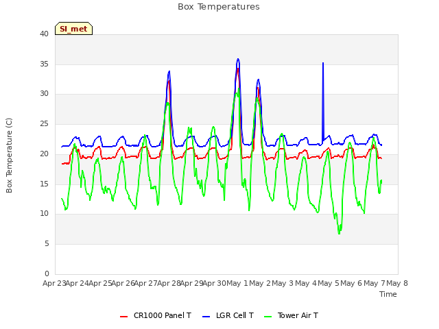 Graph showing Box Temperatures
