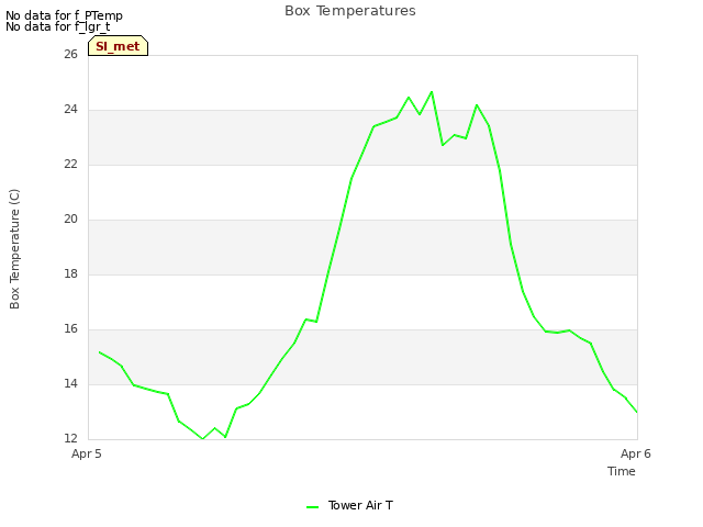 plot of Box Temperatures