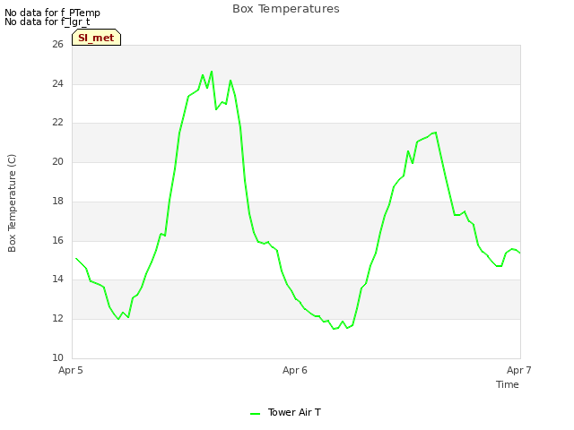 plot of Box Temperatures