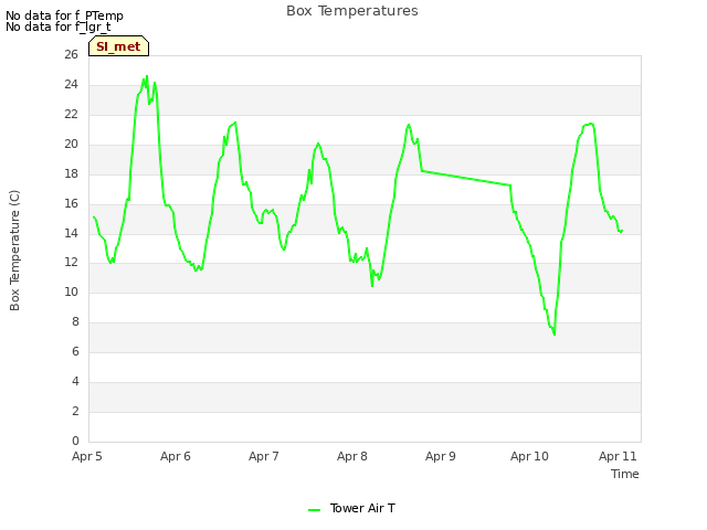 plot of Box Temperatures