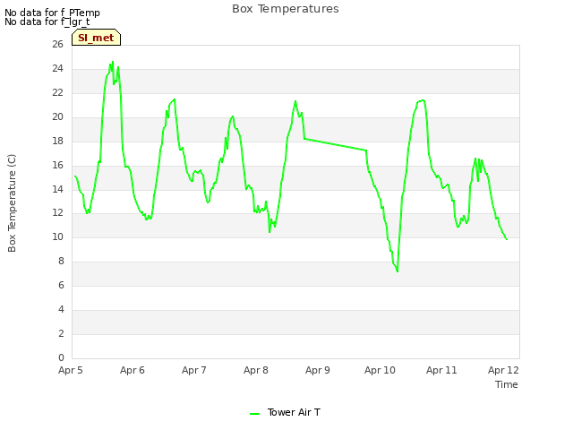 plot of Box Temperatures