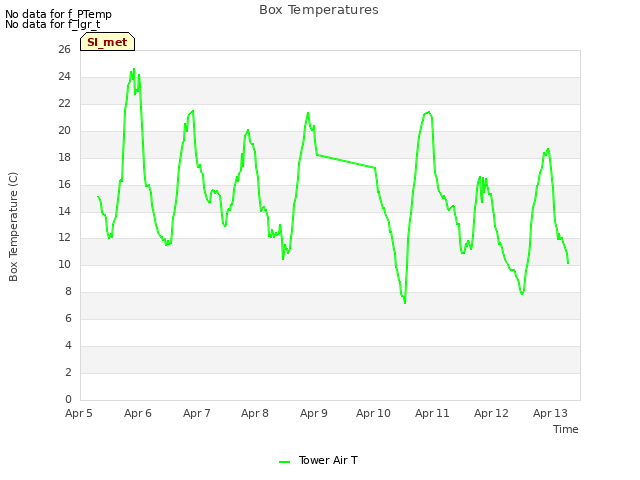 plot of Box Temperatures