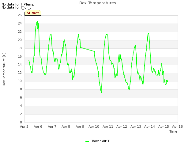 plot of Box Temperatures