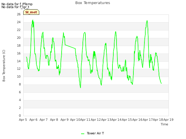 plot of Box Temperatures