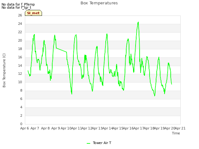 plot of Box Temperatures