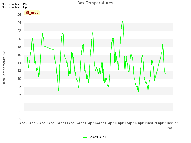 plot of Box Temperatures