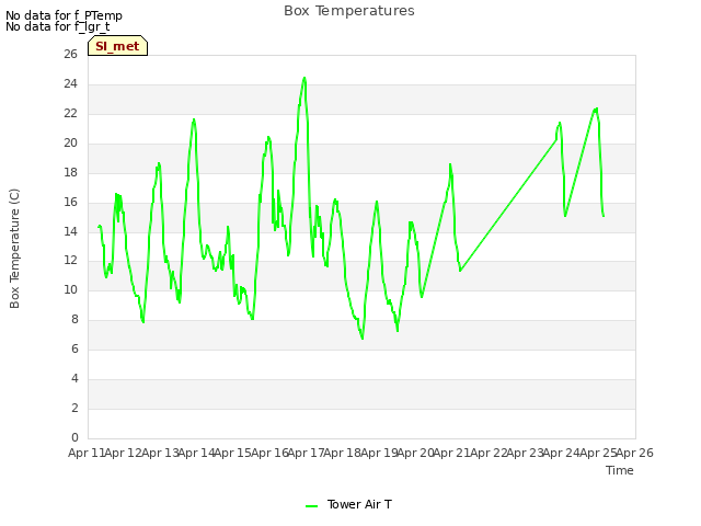 plot of Box Temperatures