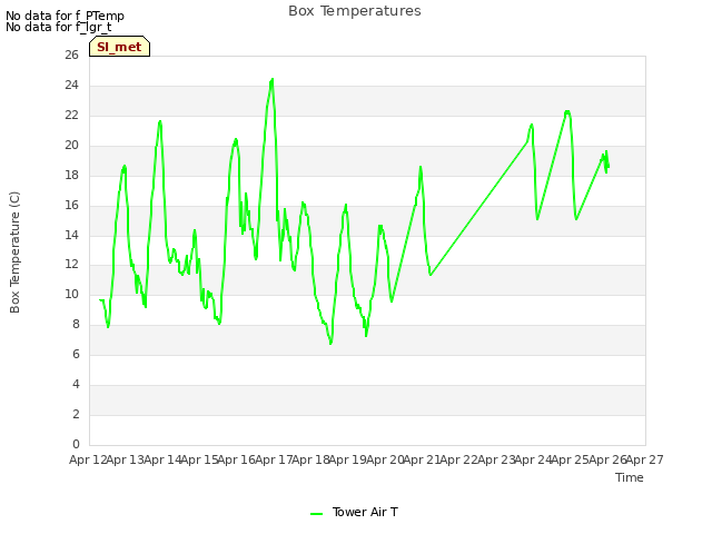 plot of Box Temperatures