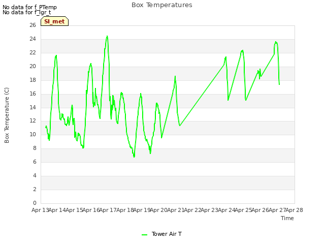 plot of Box Temperatures