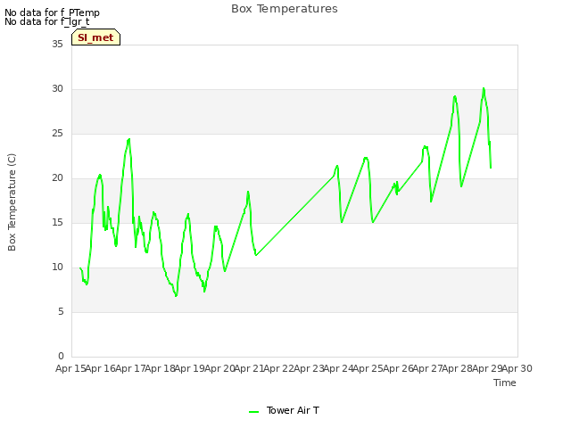 plot of Box Temperatures