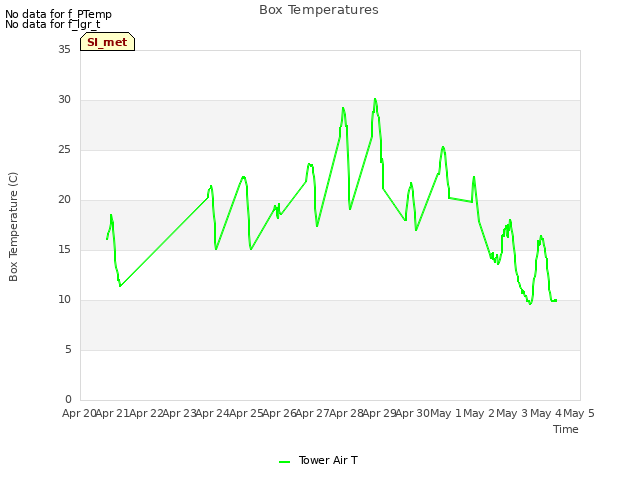 plot of Box Temperatures