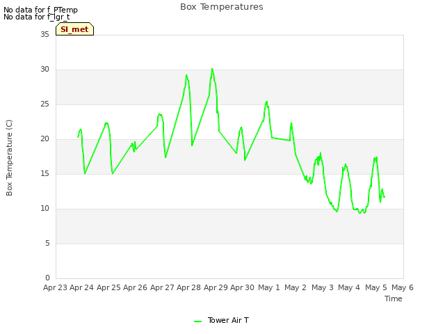 plot of Box Temperatures