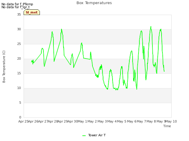 plot of Box Temperatures