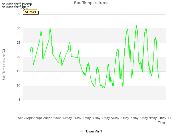 plot of Box Temperatures