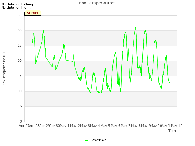 plot of Box Temperatures