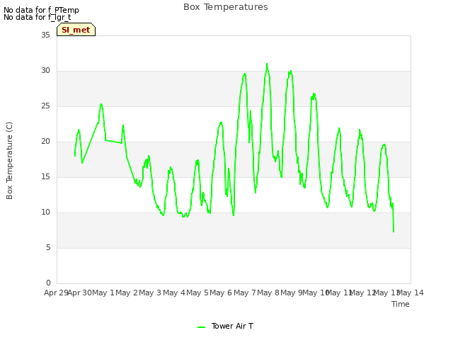 plot of Box Temperatures